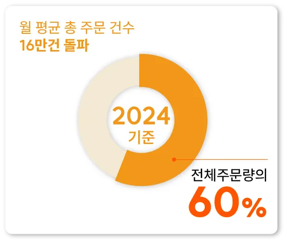 주문그래프