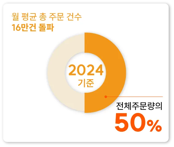 주문그래프