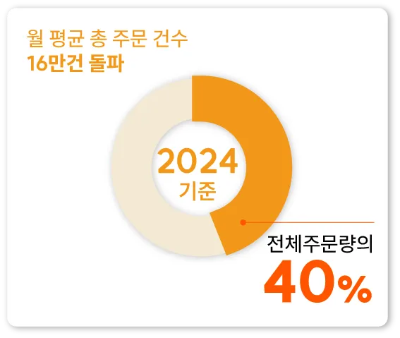주문그래프